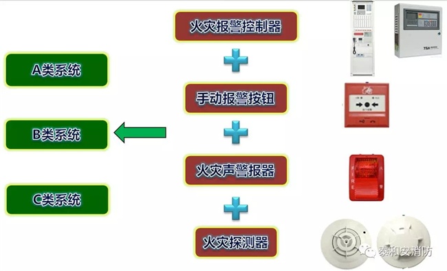 A類、B類、C類系統(tǒng)現(xiàn)狀 