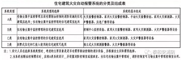 住宅建筑火災報警控制系統(tǒng)